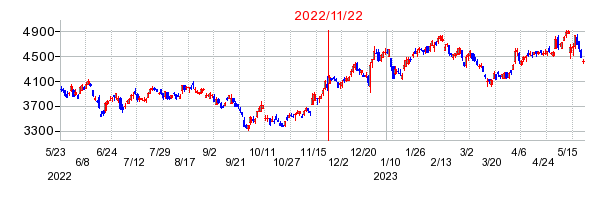 2022年11月22日 12:01前後のの株価チャート